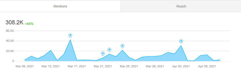 The number of mentions of Red Cross in the last 30 days