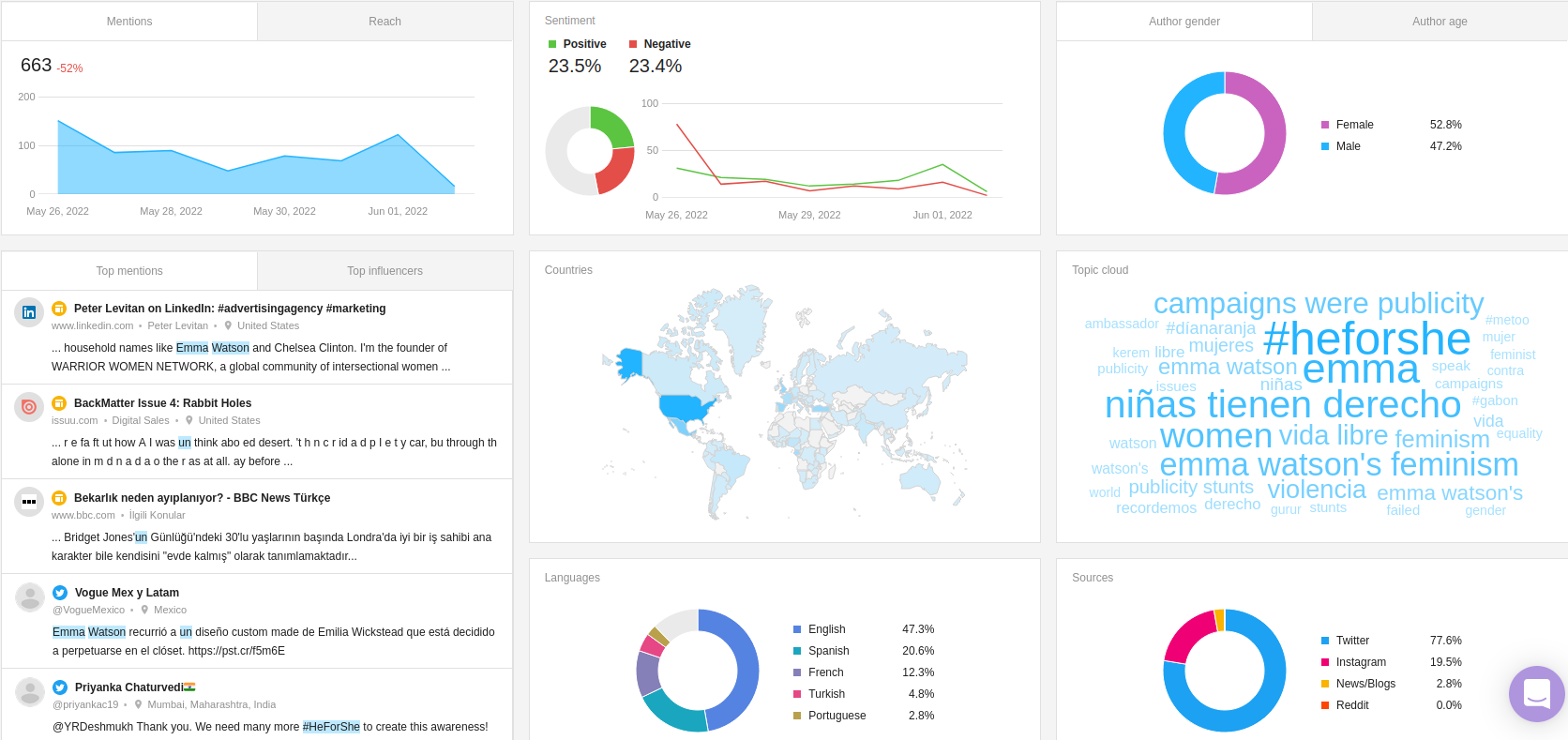 Audience analytics in Awario