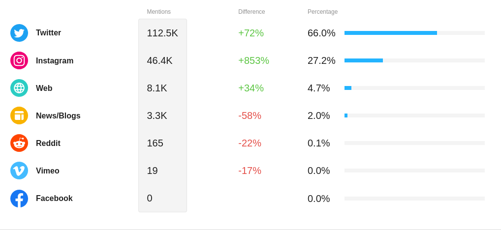 The number of mentions of Amnesty International separated by channels. Screenshot from Awario.