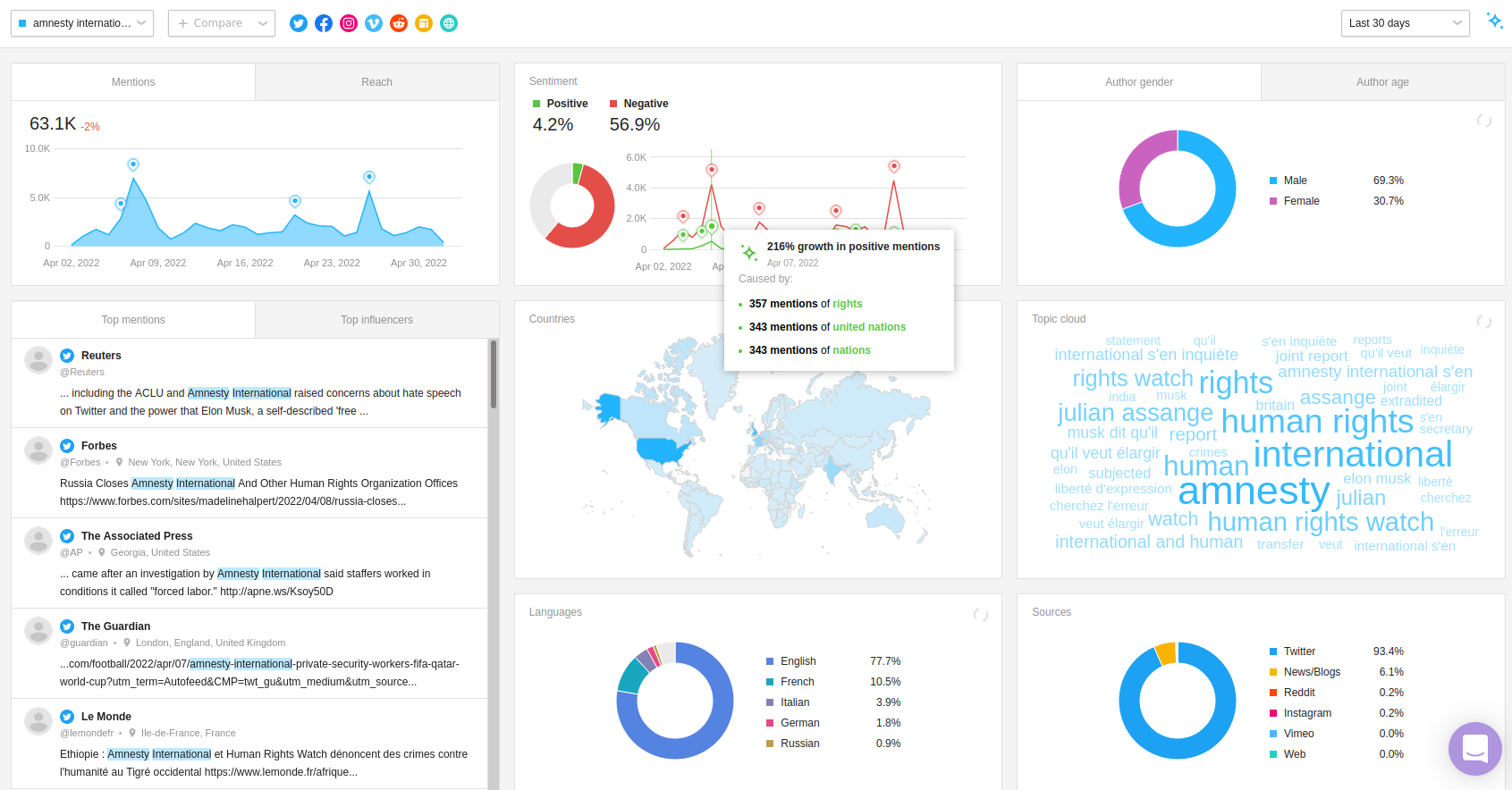 Awario's Dashboard