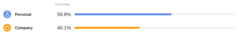 The Account type analytics widget