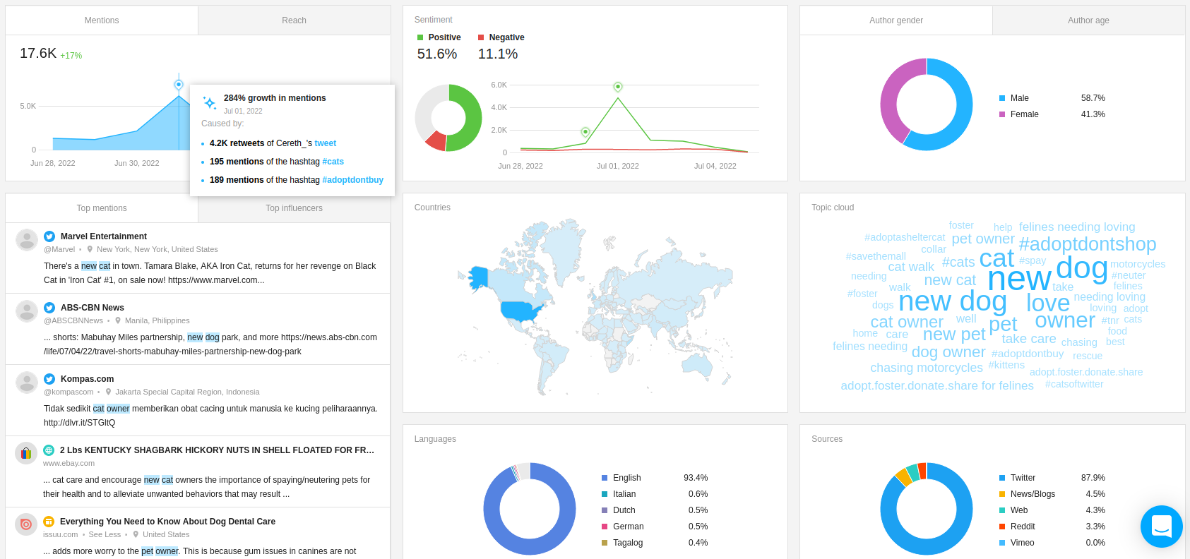 An example of a social listening dashboard with various analytics