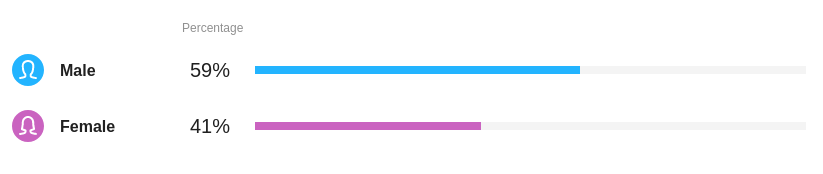 The Gender analytics widget