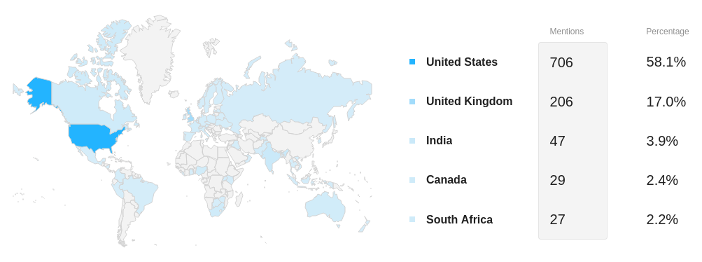 The Countries analytics widget