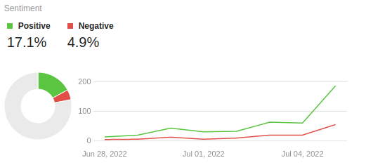 The Sentiment analytics widget.