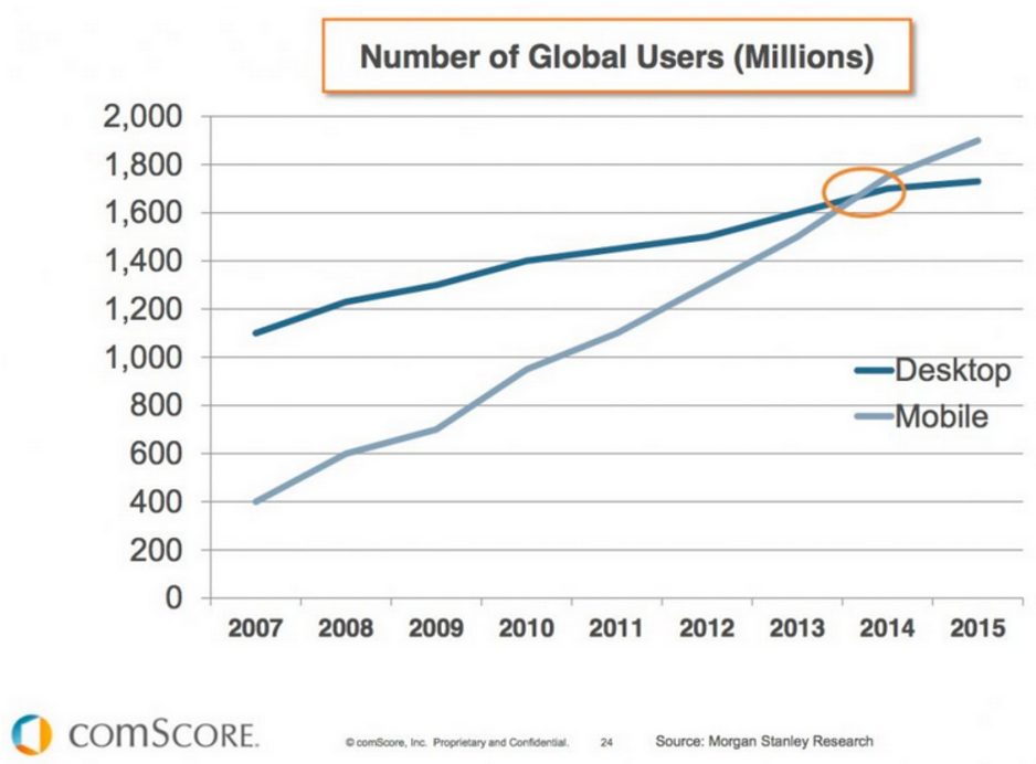 mobile use