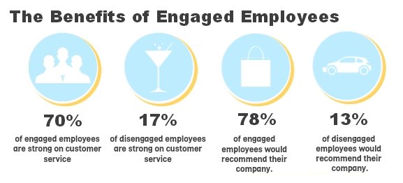 benefits of engaged employees