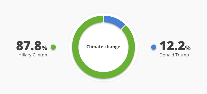 climate change