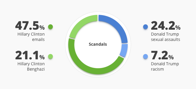 scandals