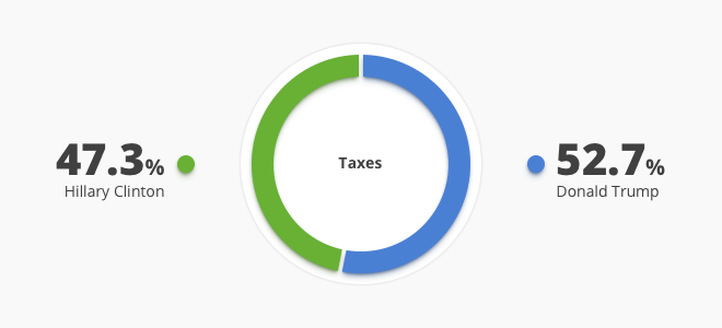 taxes