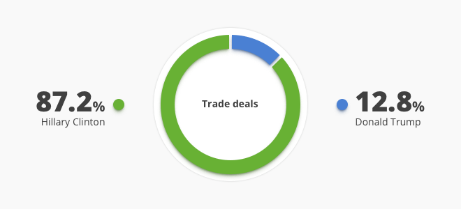 trade deals