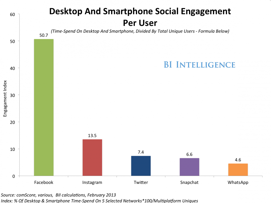 social engagement graph