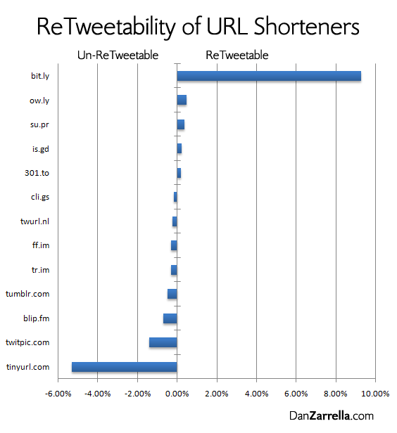 Bitly URL Gets You More Retweets