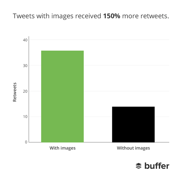 Images Get More Retweets