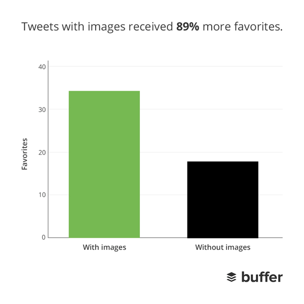 Images Get More favourites on twitter