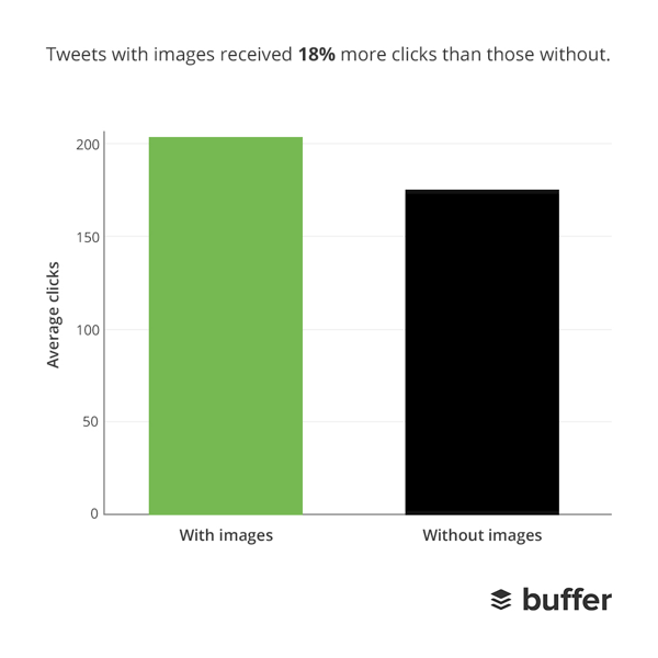 Tweets with images get more clicks