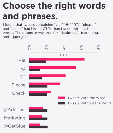 tweets with via get more clicks