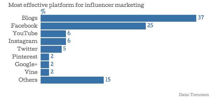 influencer marketing graph