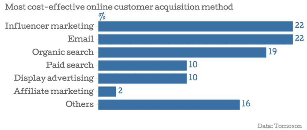 03_Most-cost-effective-online-customer-acquisition-method-1024x436