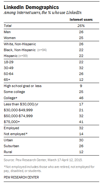 LinkedIn demographics