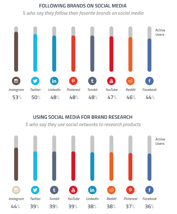 different social media platforms