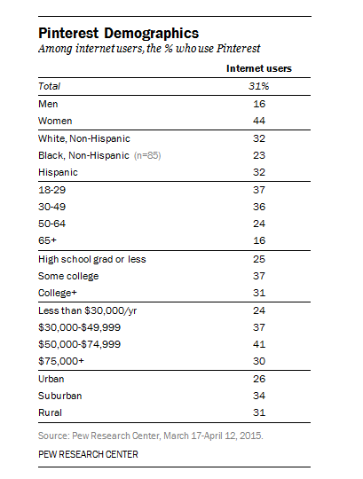 pinterest demographics