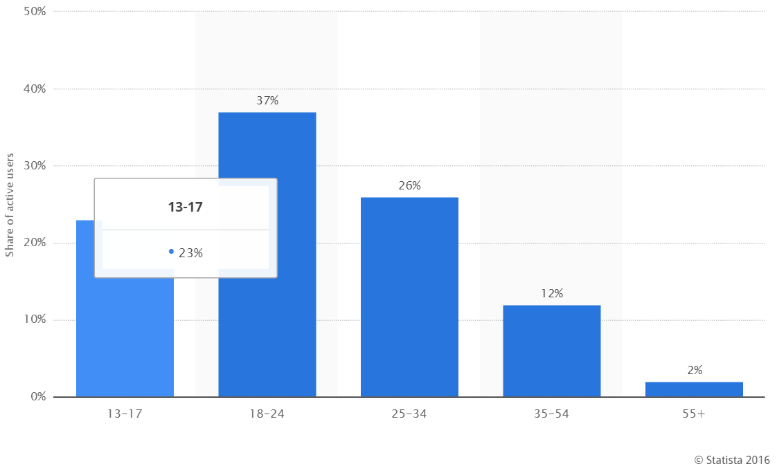 snapchat demographics