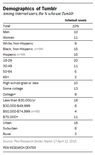 tumblr demographics