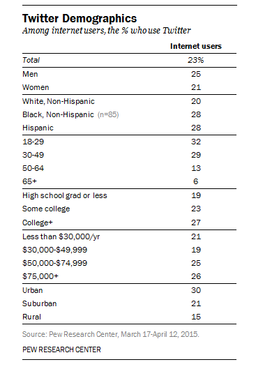 twitter demographics