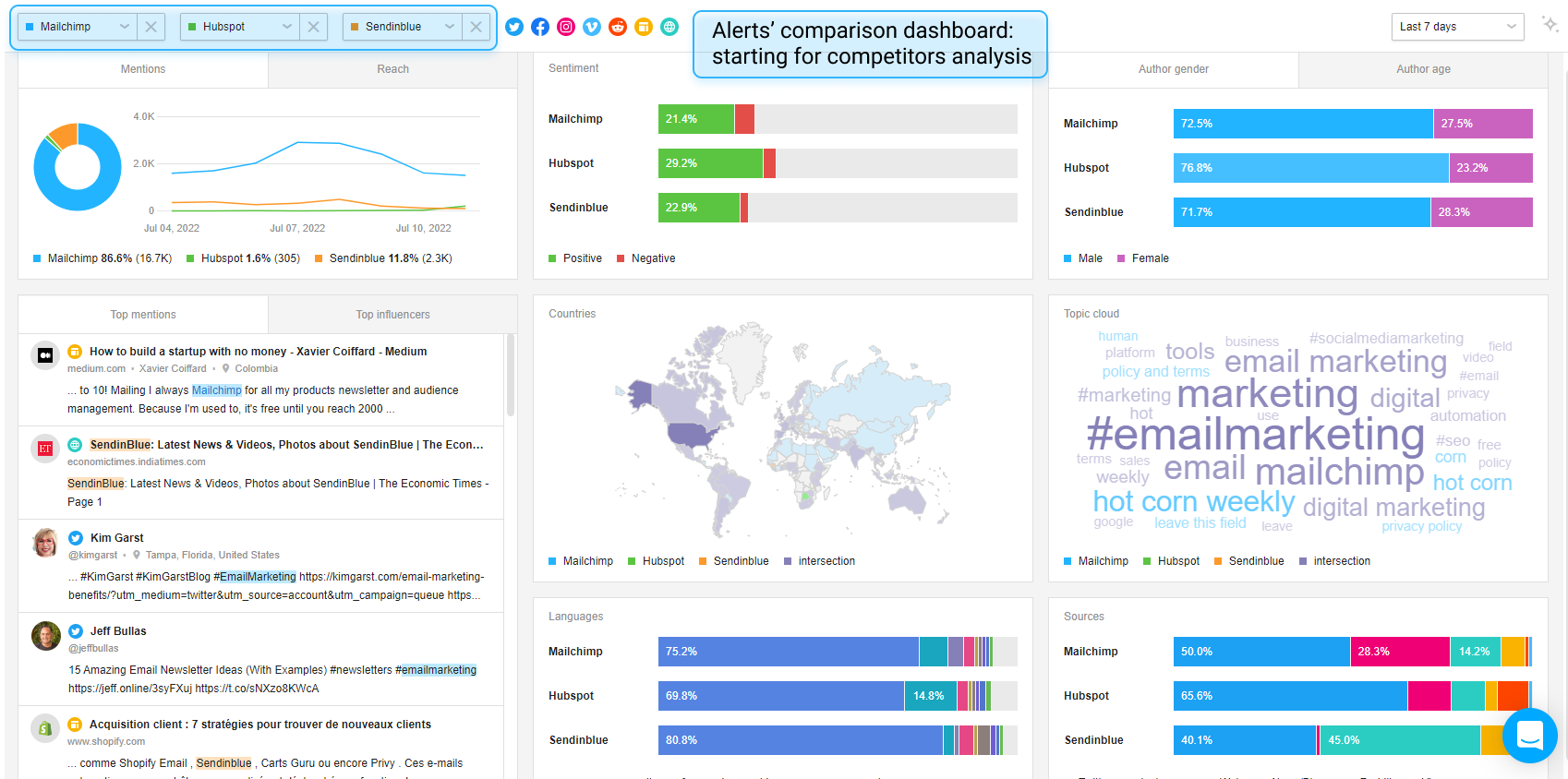 Alerts' comparison dashboard - starting point for competitors analysis