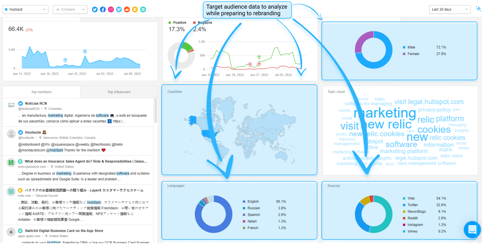 Awario Dashboard: target audience data
