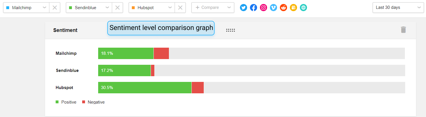 Awario sentiment comparison graph