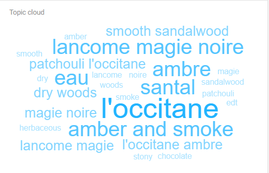 Topic cloud example in Awario