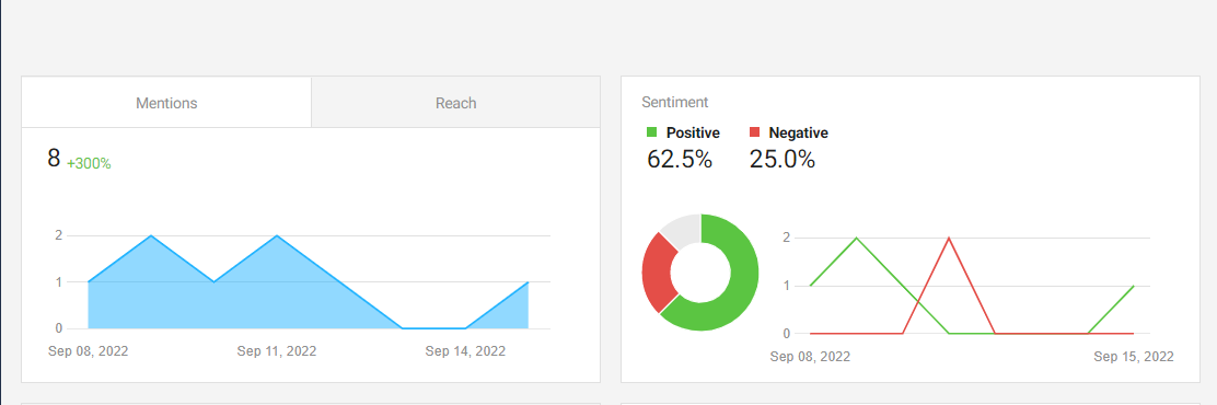 Awario Dashboard widgets: the number of mentions and sentiment
