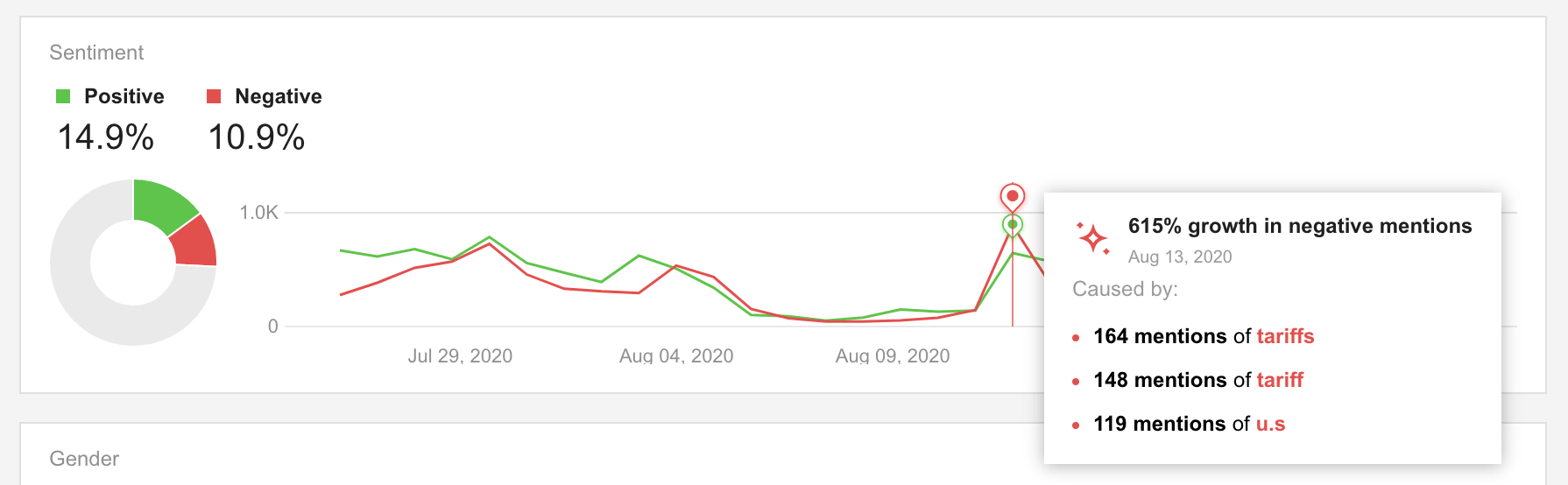 The screenshot of sentiment analysis by Awario