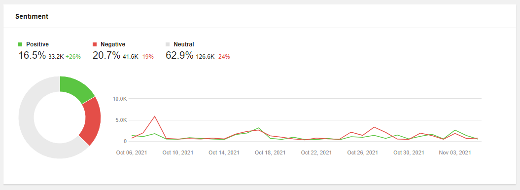 The sentiment graph at Awario