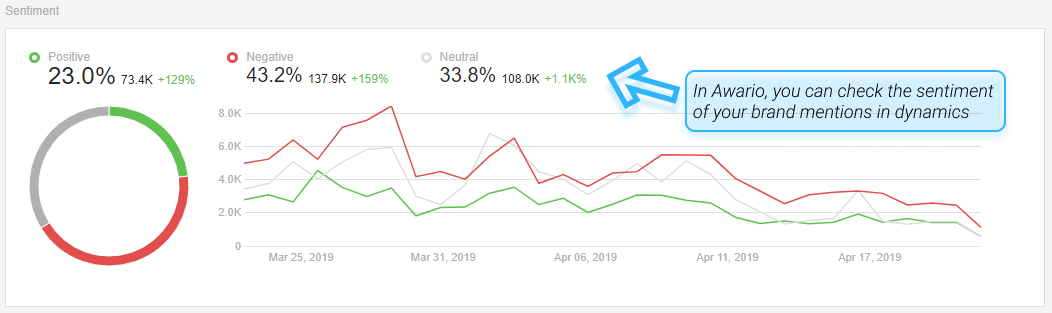 The sentiment analysis with Awario