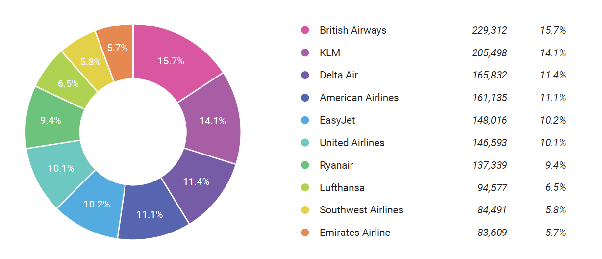 Airlines share of voice