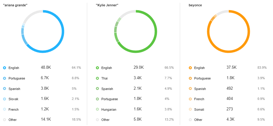 influencers language mention analysis