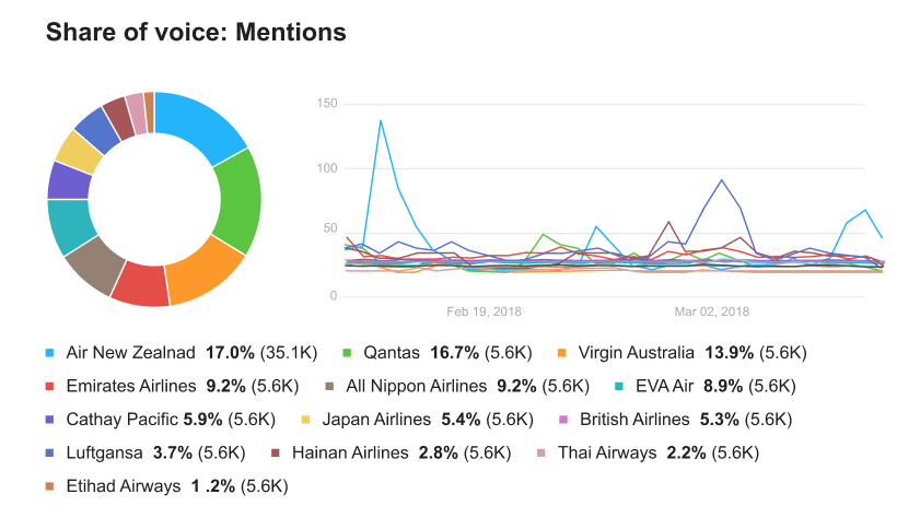 Share of voice airlines