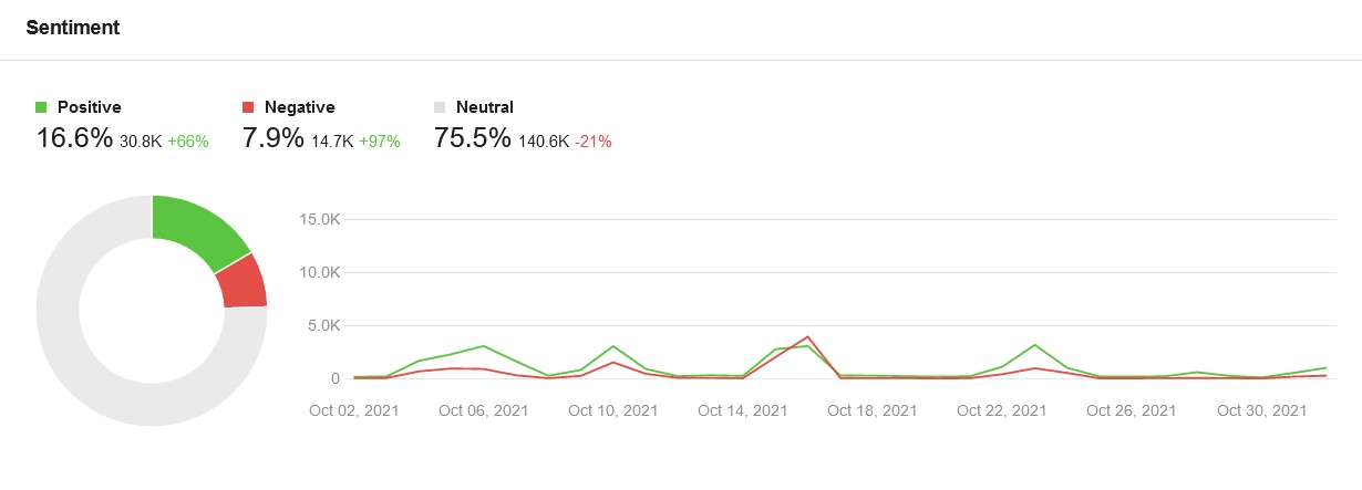 Awario sentiment analysis graph