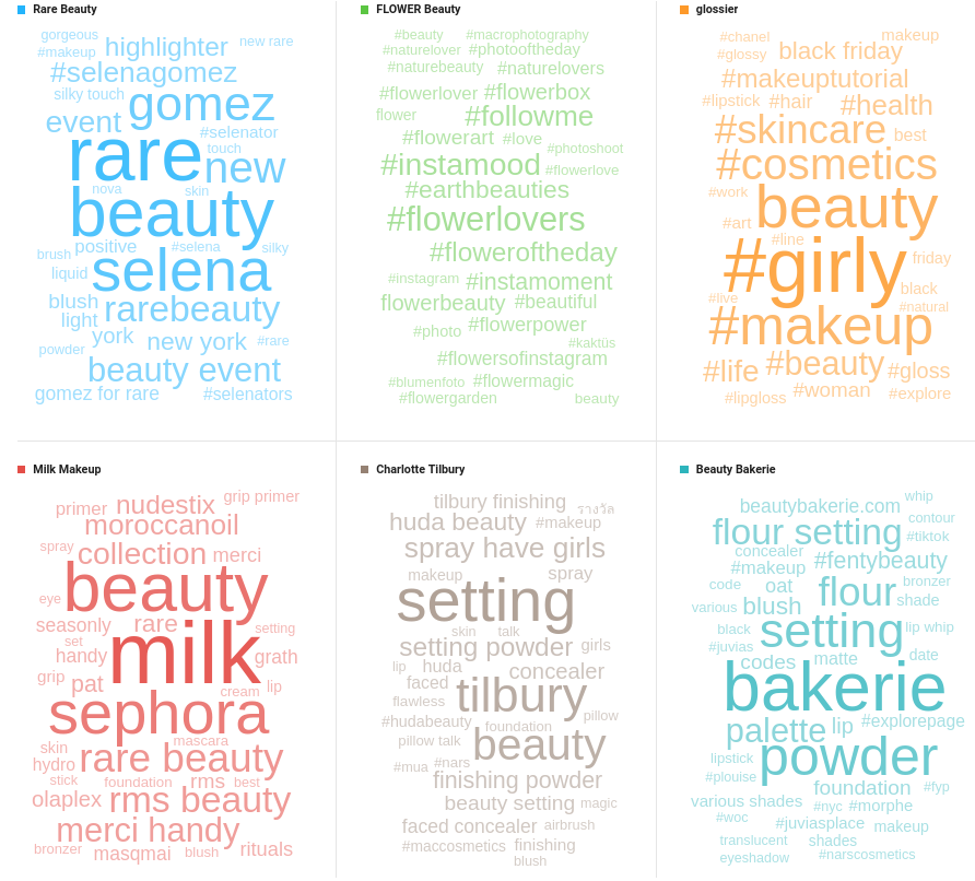 Topic cloud's compared for 6 brands