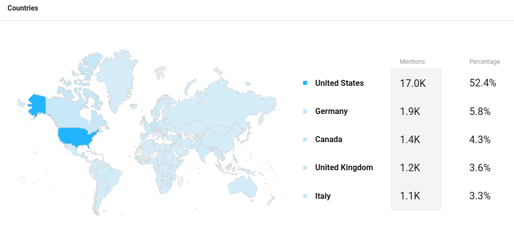 Location analytics for the mentions of Tesla