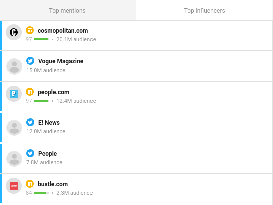 Influencers widget on the Dashboard