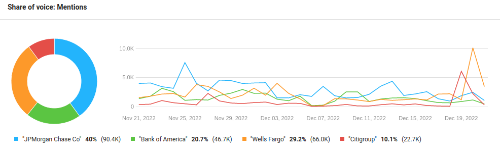 Share of voice graph