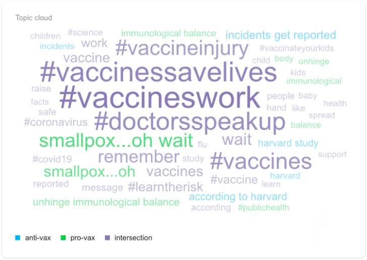 The analysis of conversations about vaccines