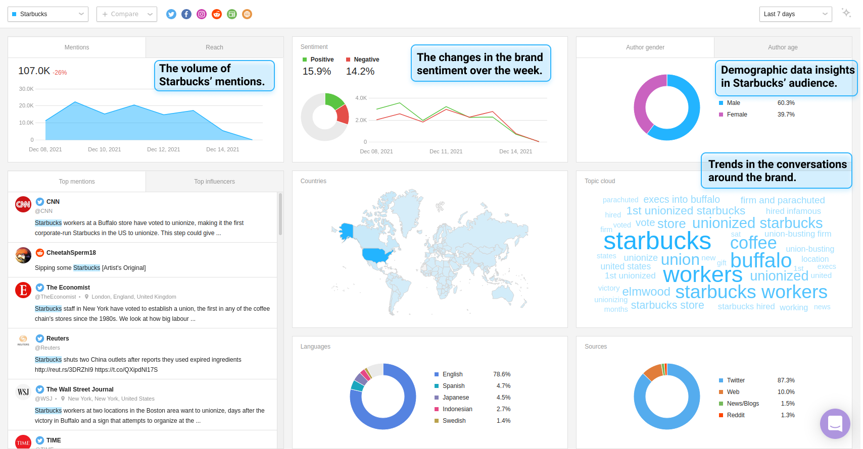 A screenshot of Awario's social listening dashboard