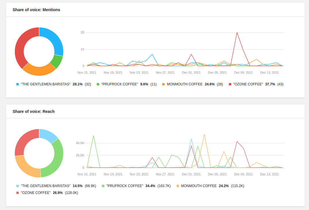 A sample of the Alert Comparison report