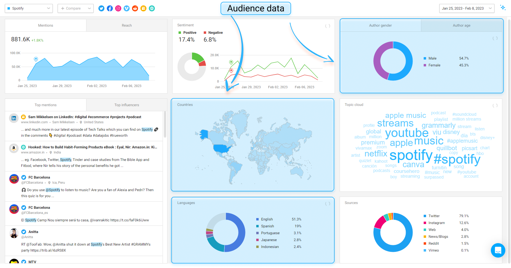 Awario Dashboard. Example of audience data