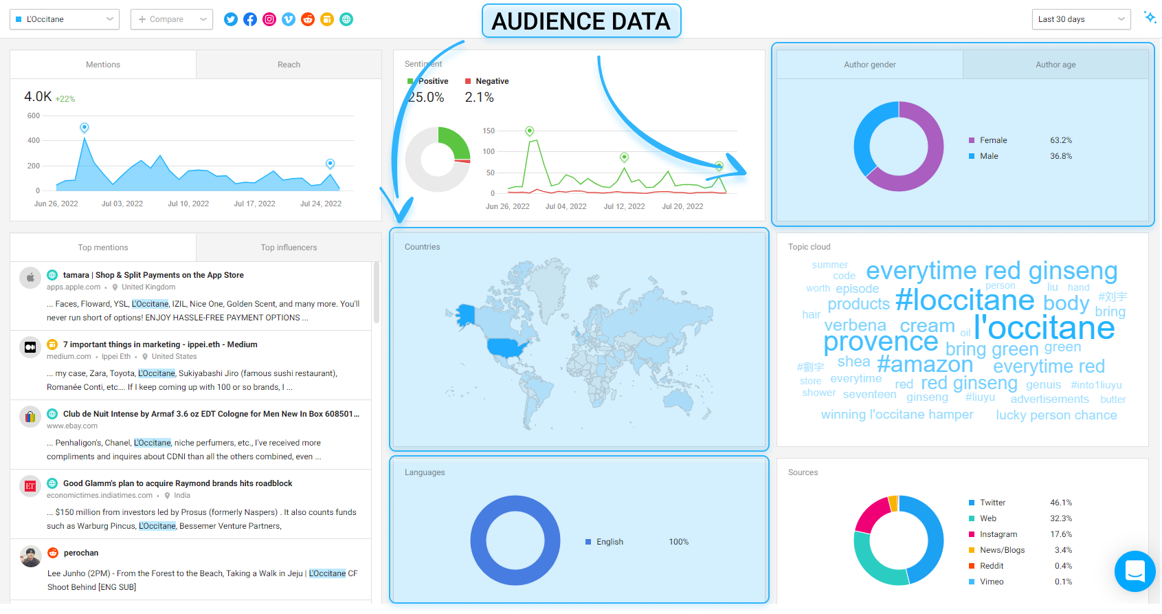 Awario Dashboard. Example of audience data